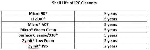 CLEANER SHELF LIFE CHART