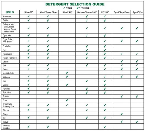 CleanerChart