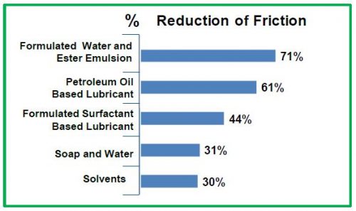 Reduction of Friction Chart