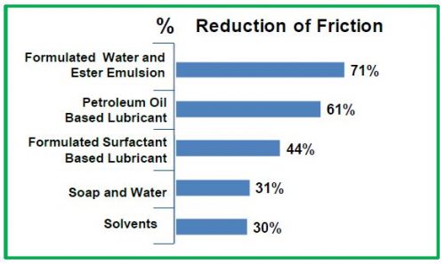 Comparison of Lubricants Chart