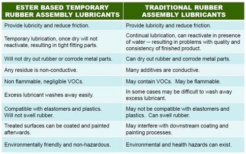 Lubricants Comparison Chart