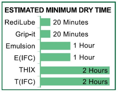 P80 DRY TIME GRAPH