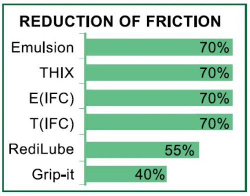 P80 REDUCTION OF FRICTION