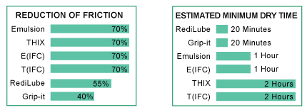 P-80 Lubricant Dry Times And Why They Matter