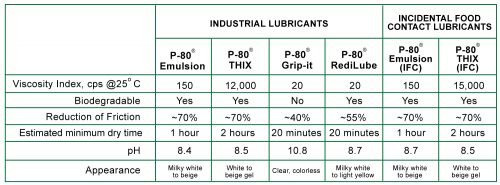 P-80 Grip-it Quick-Drying Temporary Lubricant - International Products  Corporation