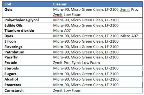 How To Clean Pharmaceutical Processing Equipment | International ...