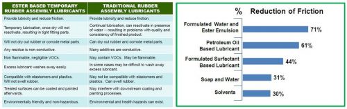 lubricant compare